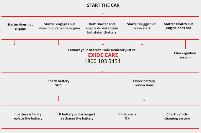 Exide Automotive Battery Application Chart