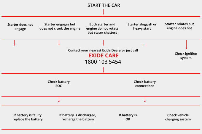 Exide Battery Application Chart